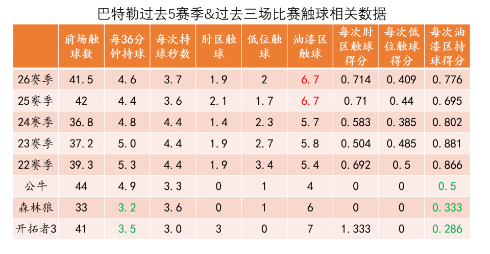 巴特勒连续二十场比赛得分超过比分优势明显，加拿大队挑战极限！的简单介绍